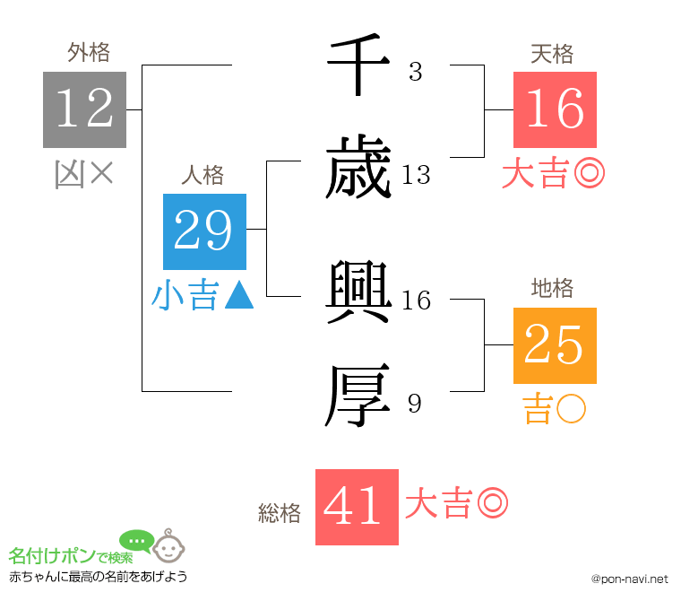 千歳 興厚さんの姓名判断結果