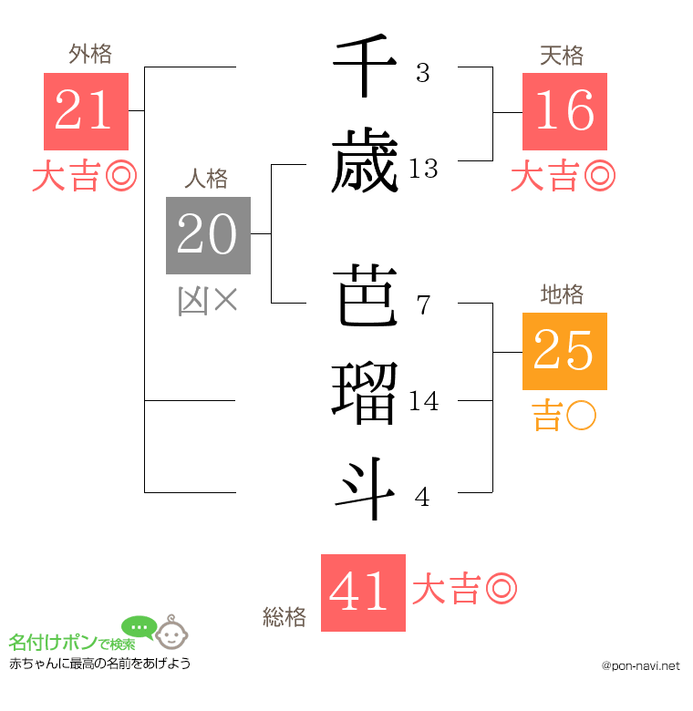 千歳 芭瑠斗さんの姓名判断結果