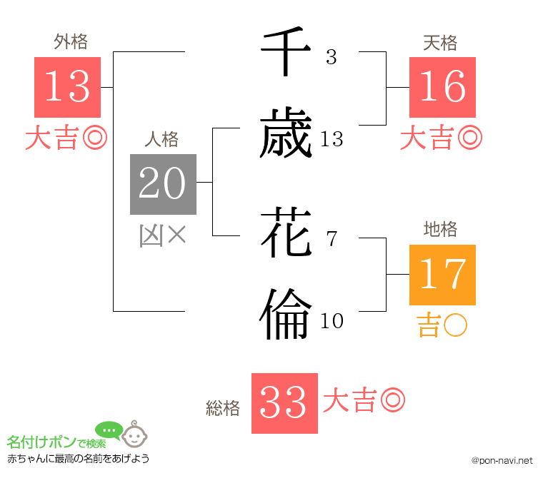 千歳 花倫さんの姓名判断結果