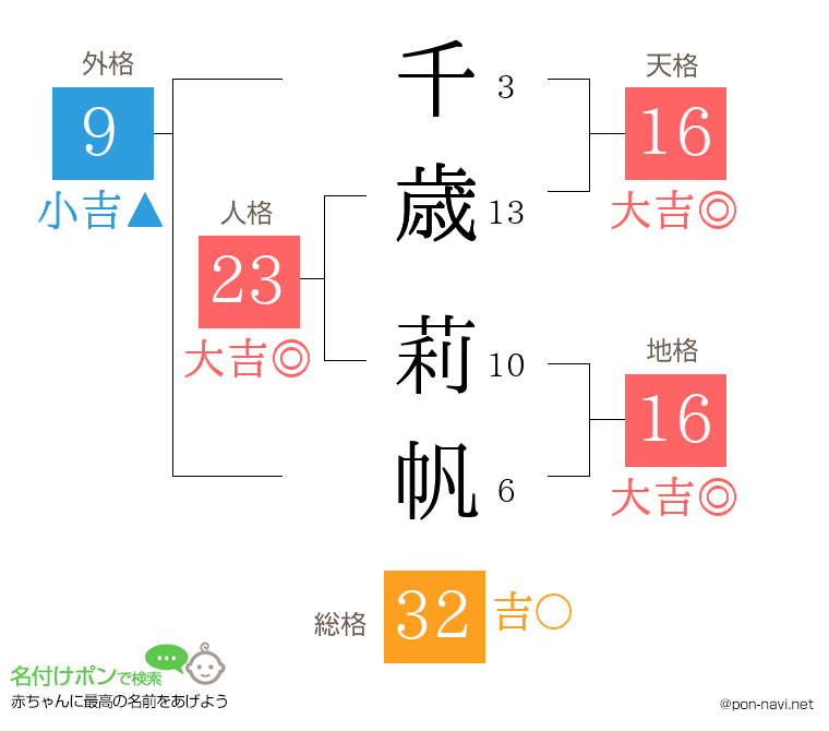 千歳 莉帆さんの姓名判断結果