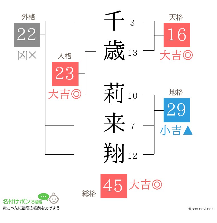 千歳 莉来翔さんの姓名判断結果