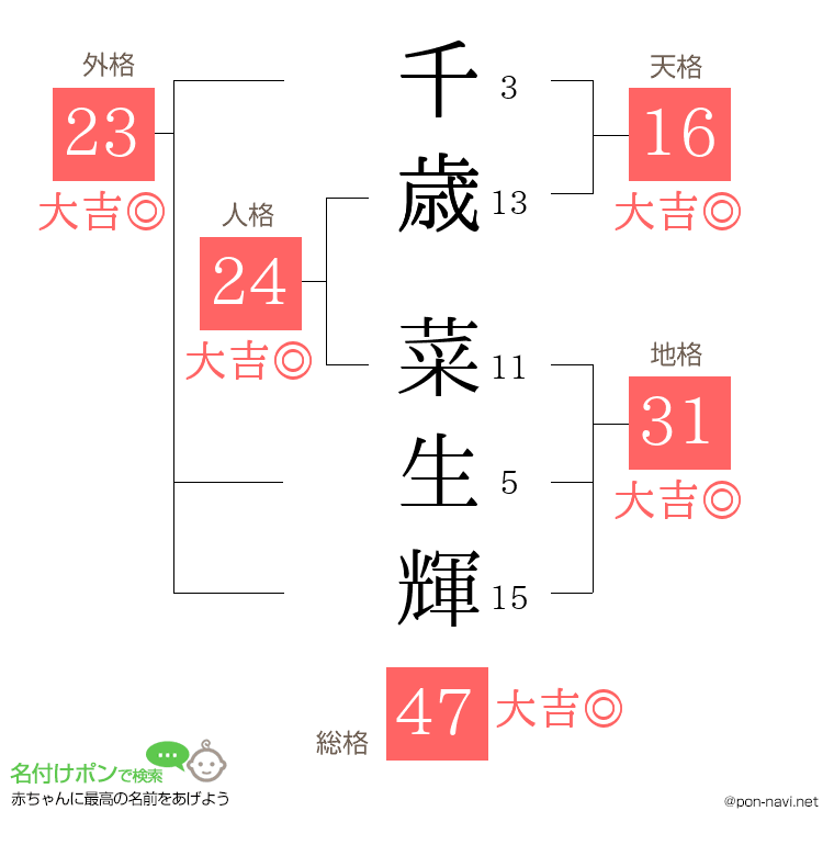 千歳 菜生輝さんの姓名判断結果