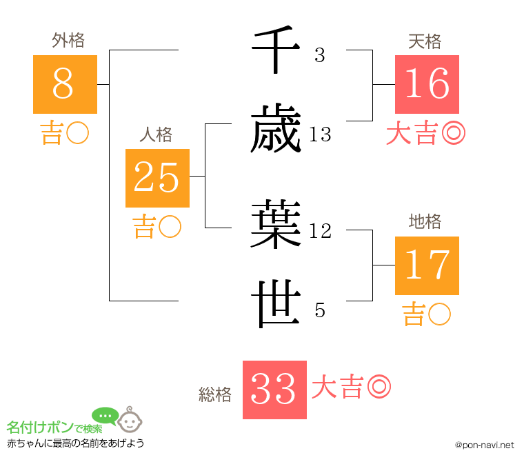 千歳 葉世さんの姓名判断結果
