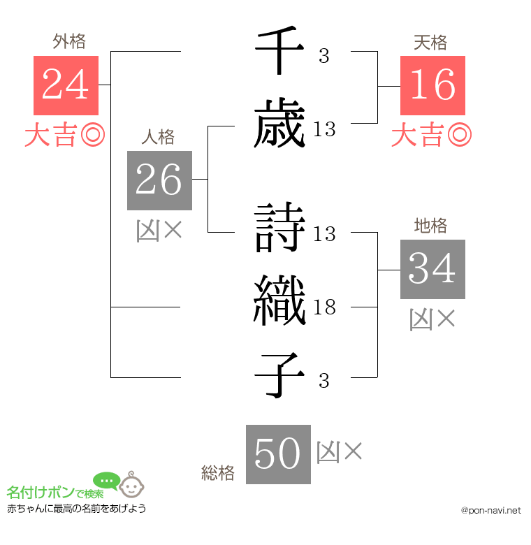 千歳 詩織子さんの姓名判断結果