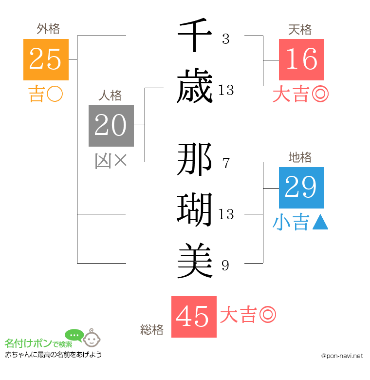 千歳 那瑚美さんの姓名判断結果