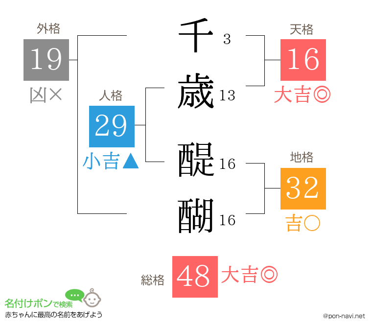 千歳 醍醐さんの姓名判断結果