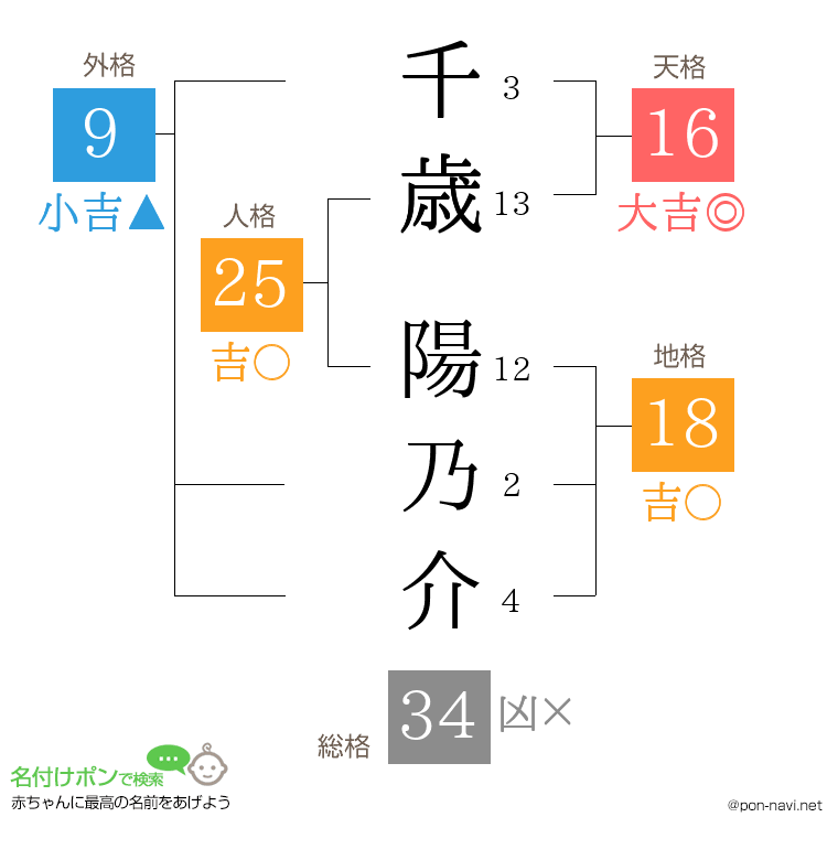 千歳 陽乃介さんの姓名判断結果