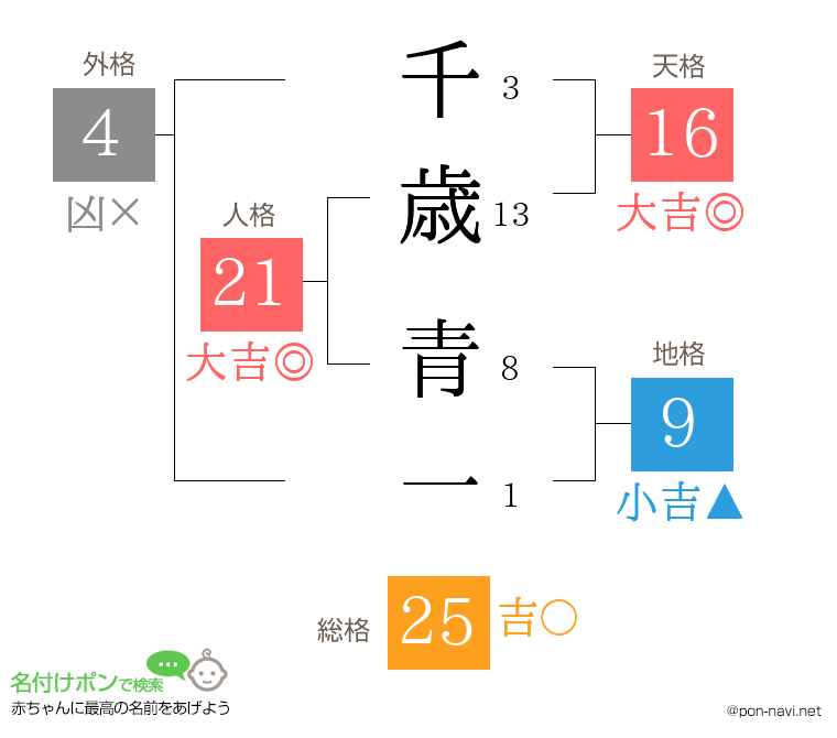 千歳 青一さんの姓名判断結果