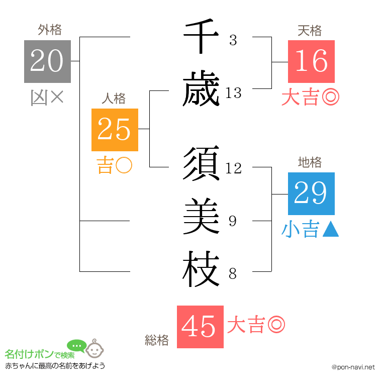 千歳 須美枝さんの姓名判断結果