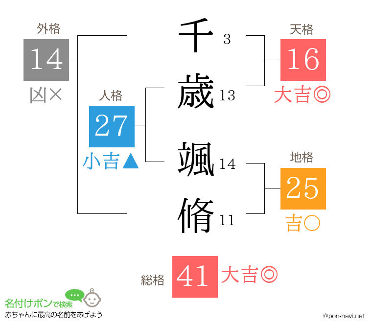 千歳 颯脩さんの姓名判断結果