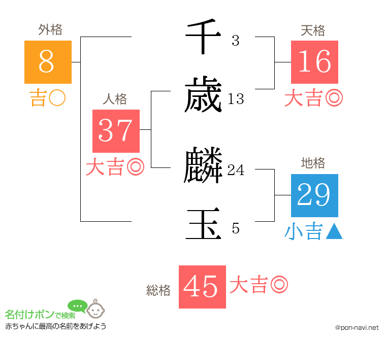 千歳 麟玉さんの姓名判断結果