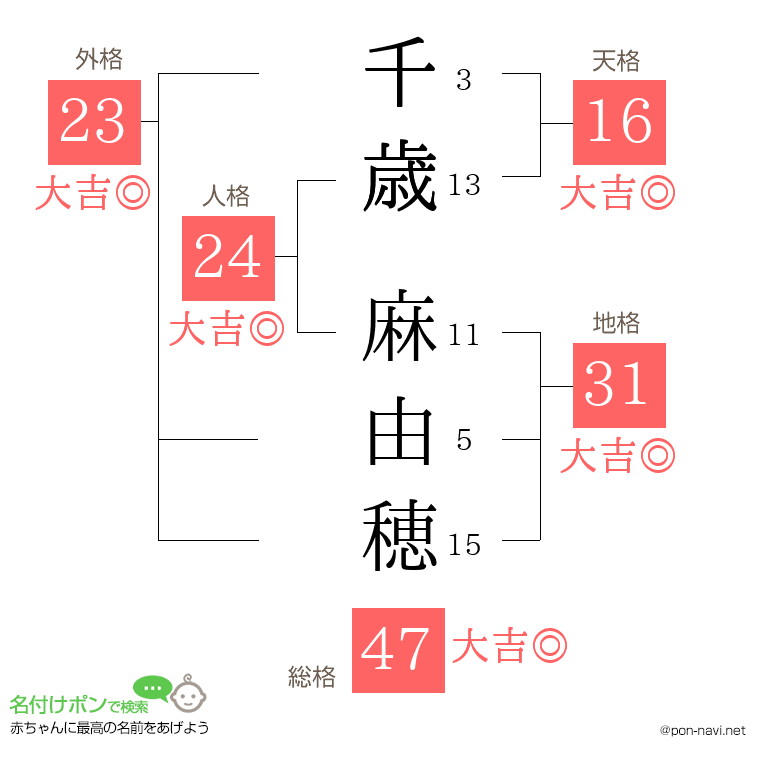 千歳 麻由穂さんの姓名判断結果