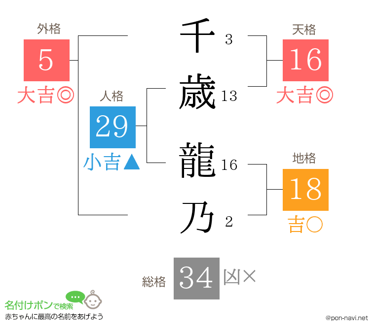千歳 龍乃さんの姓名判断結果