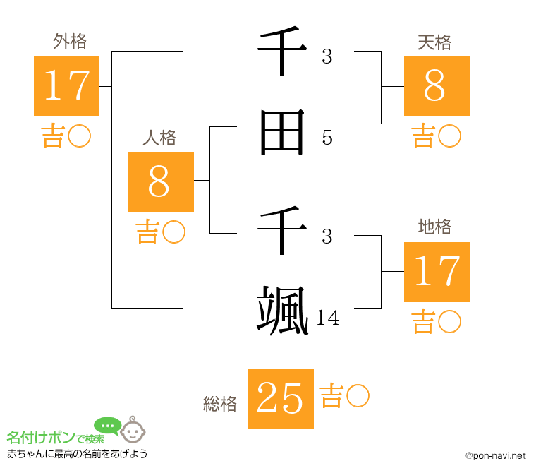 千田 千颯さんの姓名判断結果