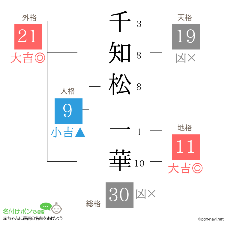 千知松 一華さんの姓名判断結果