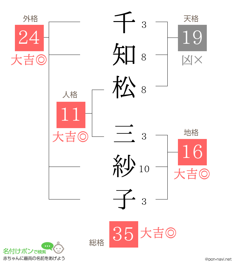 千知松 三紗子さんの姓名判断結果