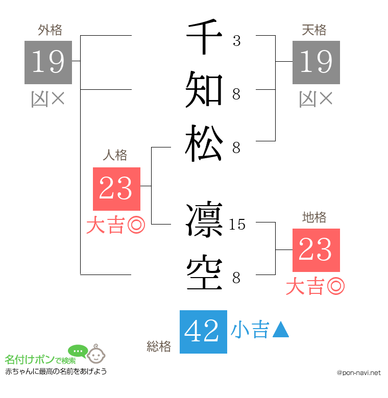 千知松 凛空さんの姓名判断結果