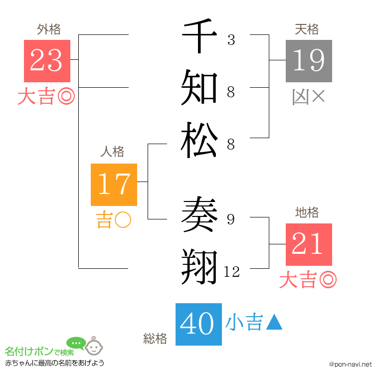 千知松 奏翔さんの姓名判断結果