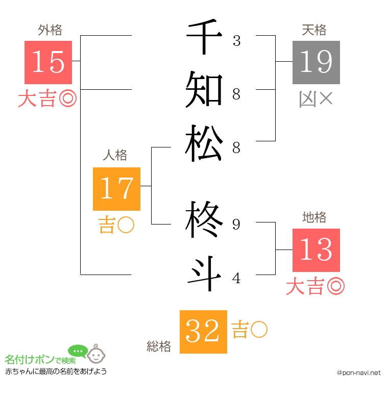 千知松 柊斗さんの姓名判断結果