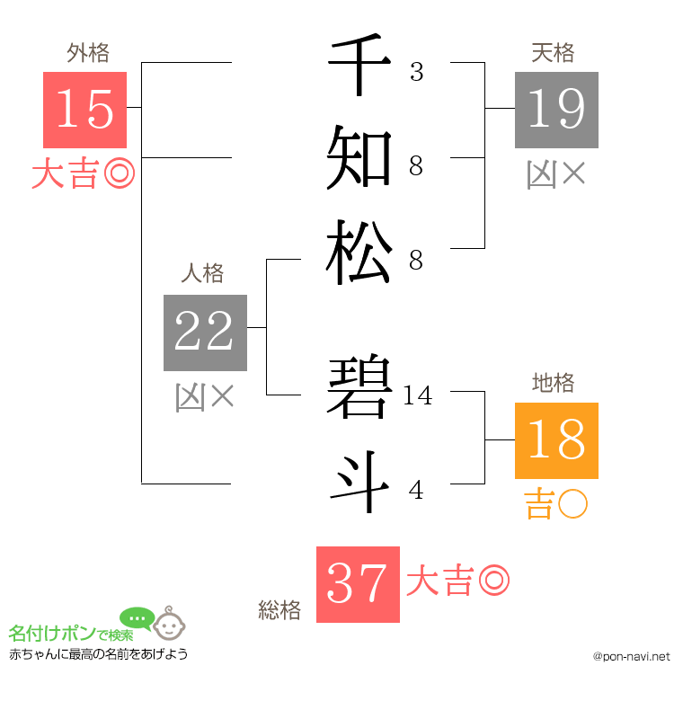 千知松 碧斗さんの姓名判断結果