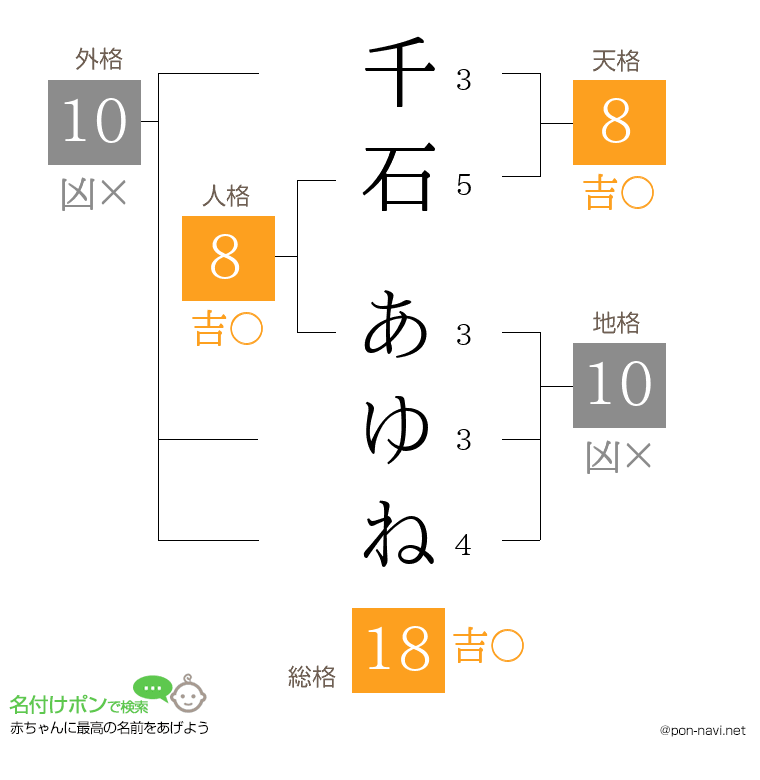 千石 あゆねさんの姓名判断結果