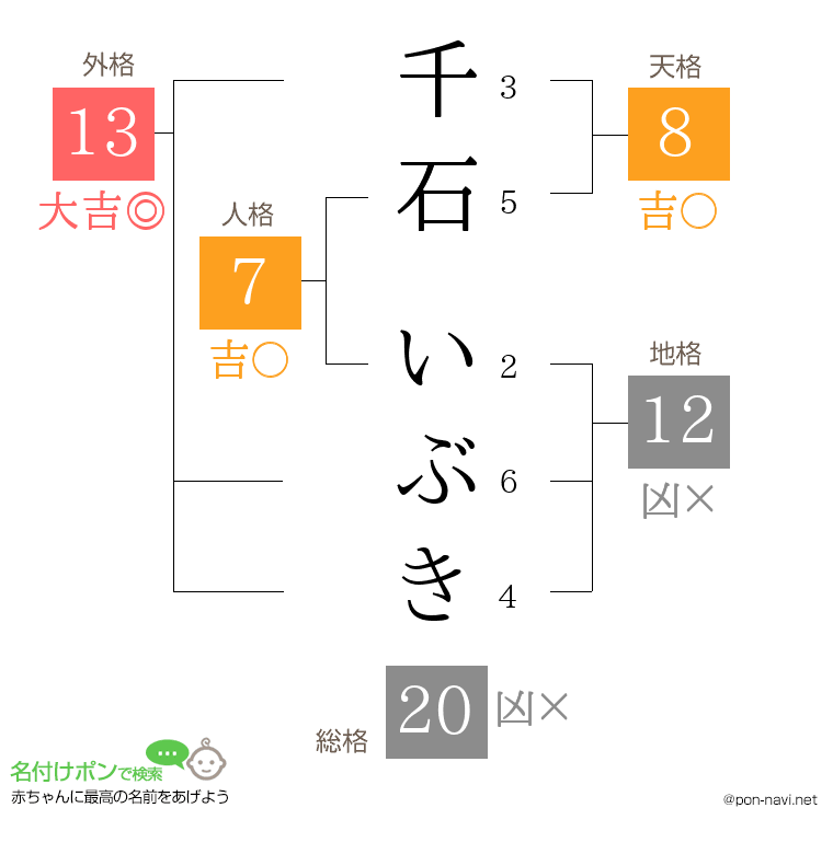 千石 いぶきさんの姓名判断結果
