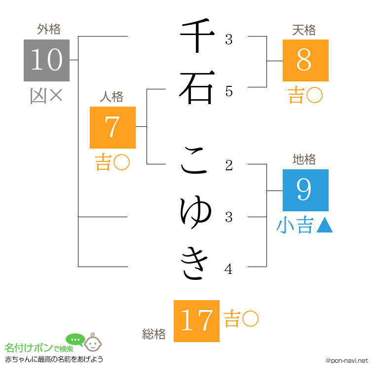 千石 こゆきさんの姓名判断結果