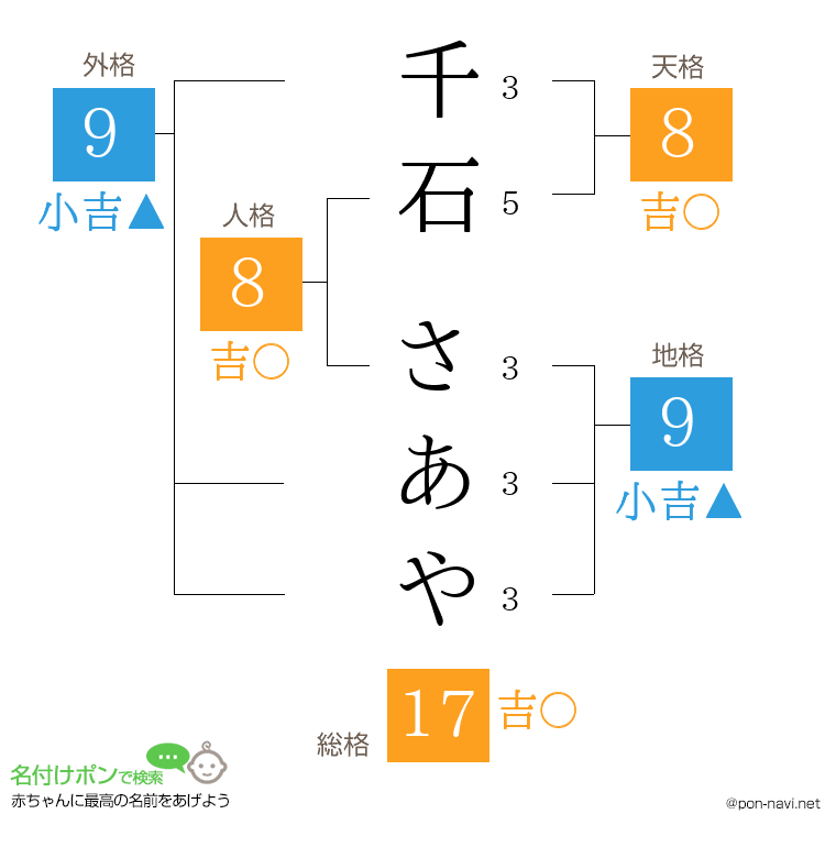 千石 さあやさんの姓名判断結果