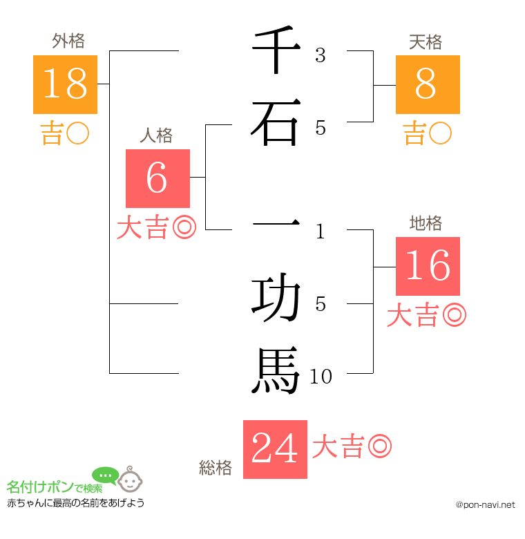 千石 一功馬さんの姓名判断結果