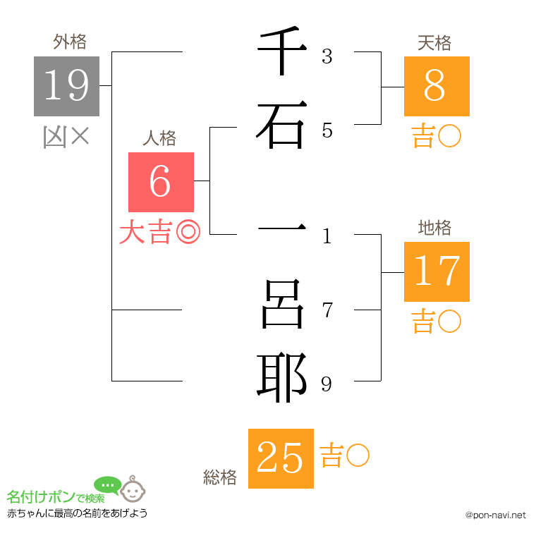 千石 一呂耶さんの姓名判断結果