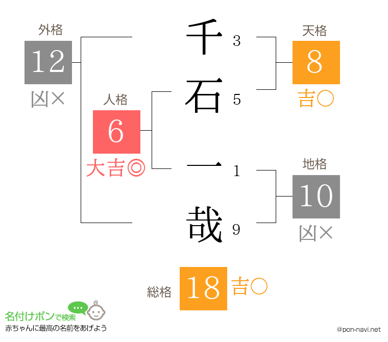 千石 一哉さんの姓名判断結果