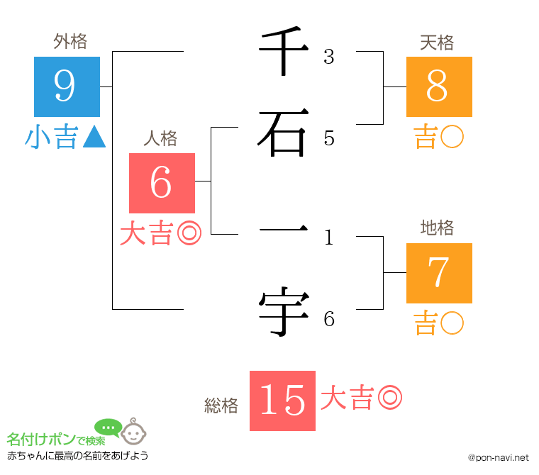 千石 一宇さんの姓名判断結果