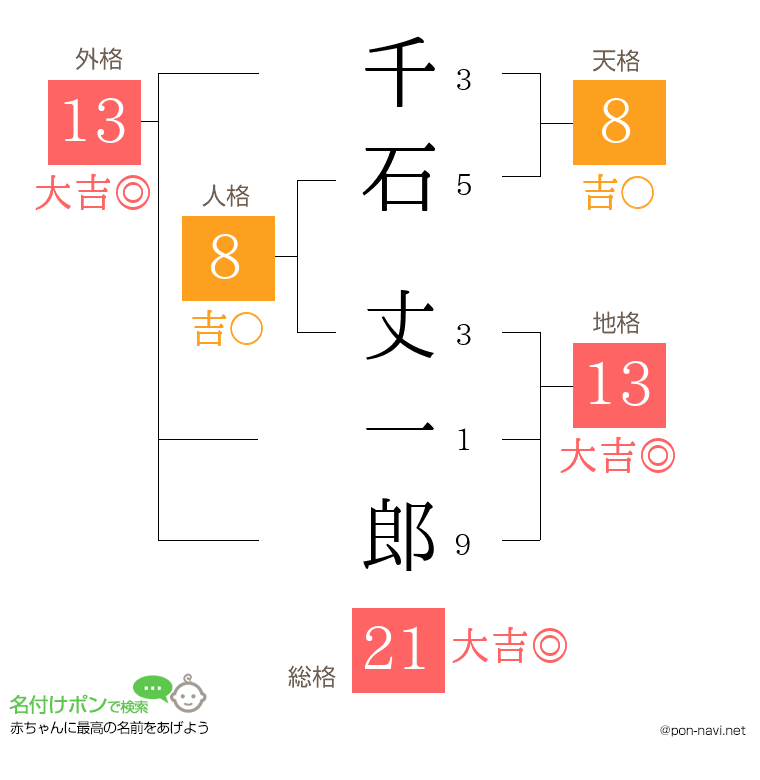 千石 丈一郎さんの姓名判断結果