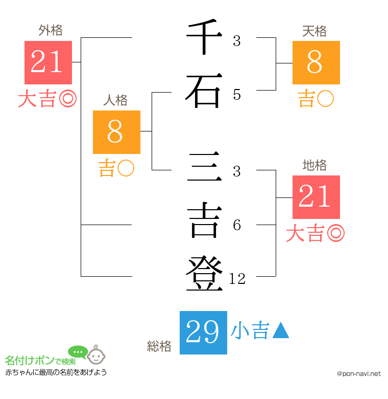 千石 三吉登さんの姓名判断結果