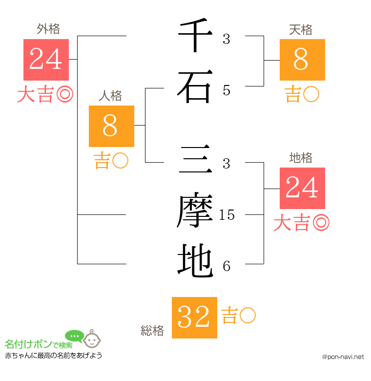 千石 三摩地さんの姓名判断結果