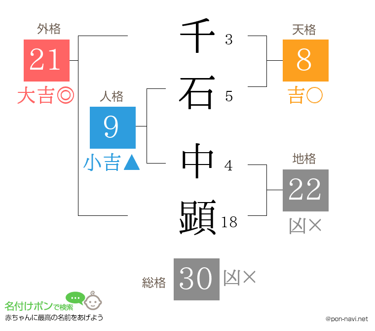 千石 中顕さんの姓名判断結果
