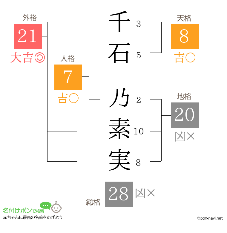 千石 乃素実さんの姓名判断結果