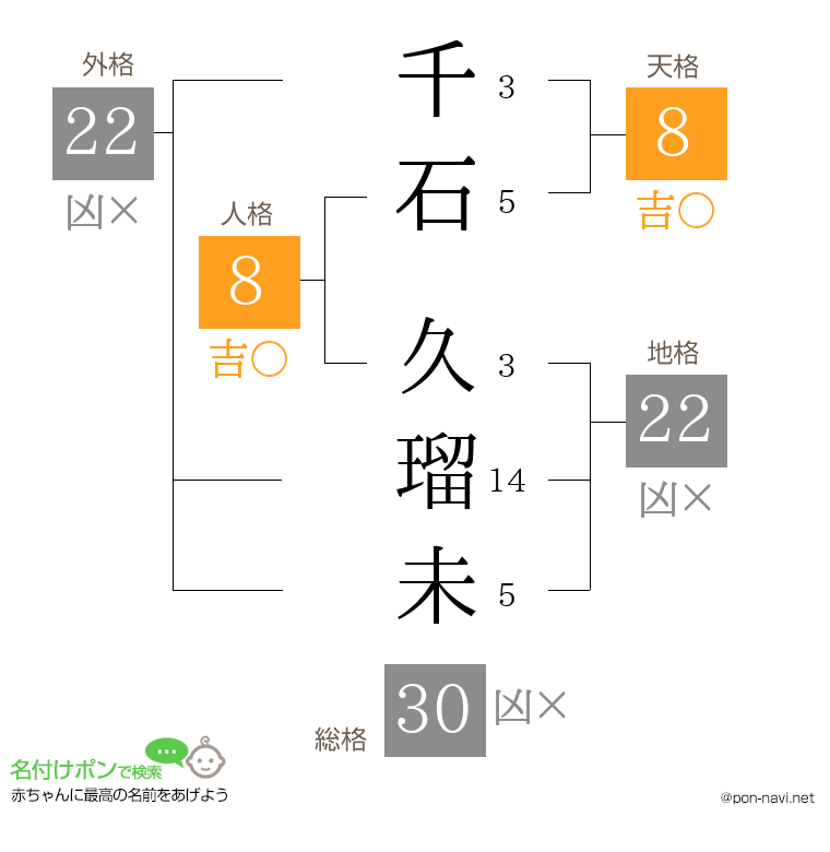千石 久瑠未さんの姓名判断結果