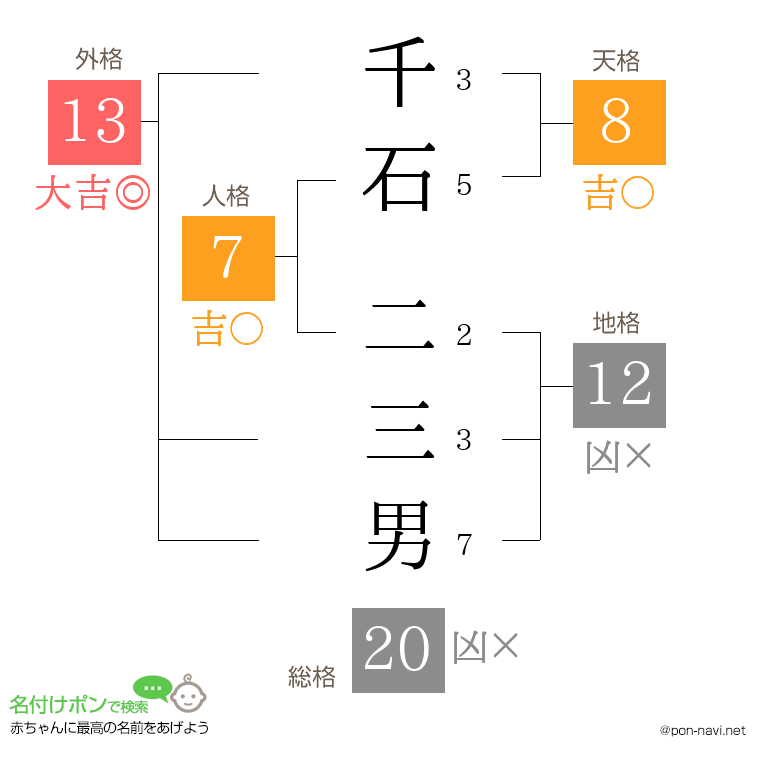 千石 二三男さんの姓名判断結果