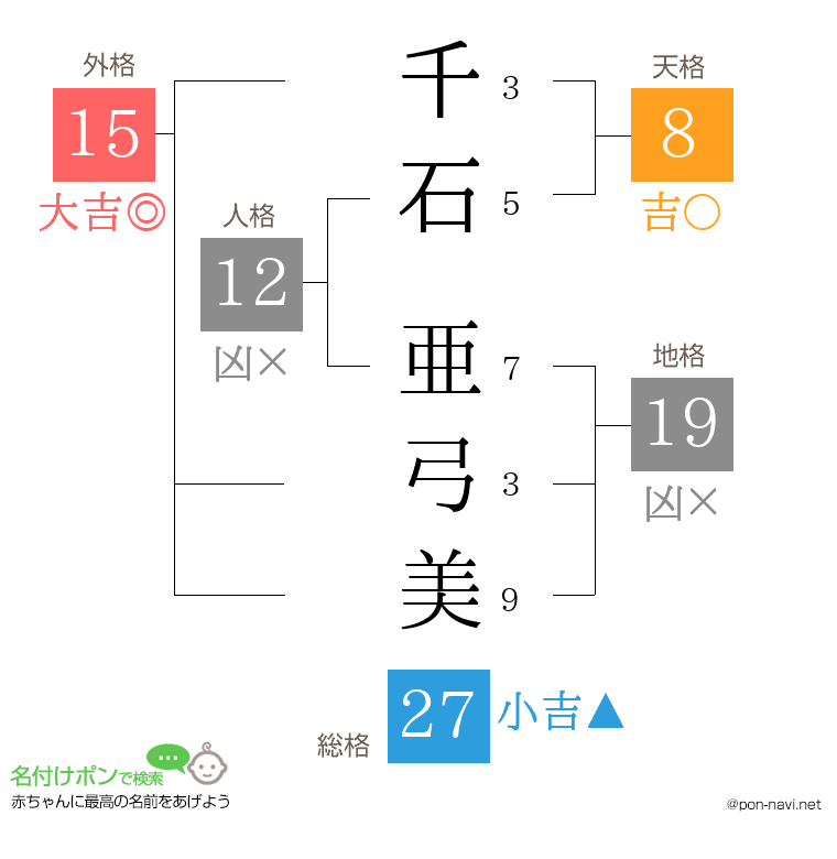 千石 亜弓美さんの姓名判断結果