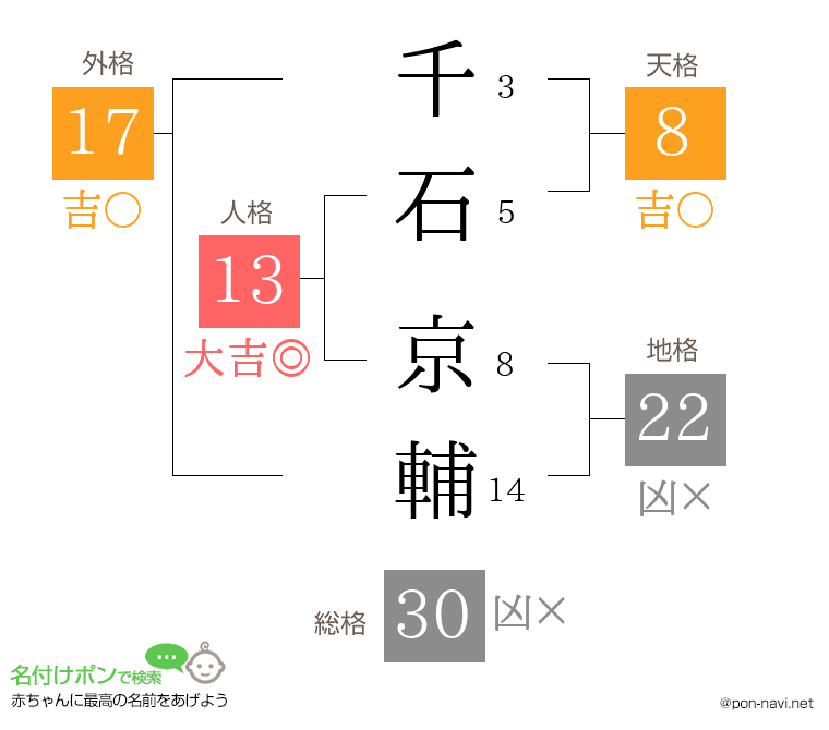 千石 京輔さんの姓名判断結果