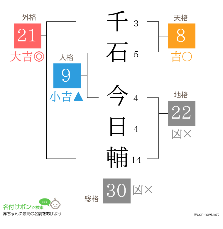 千石 今日輔さんの姓名判断結果