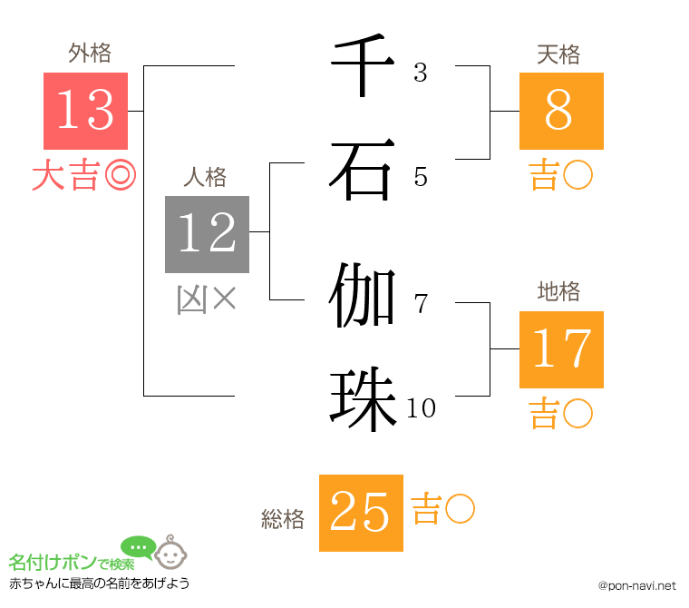 千石 伽珠さんの姓名判断結果