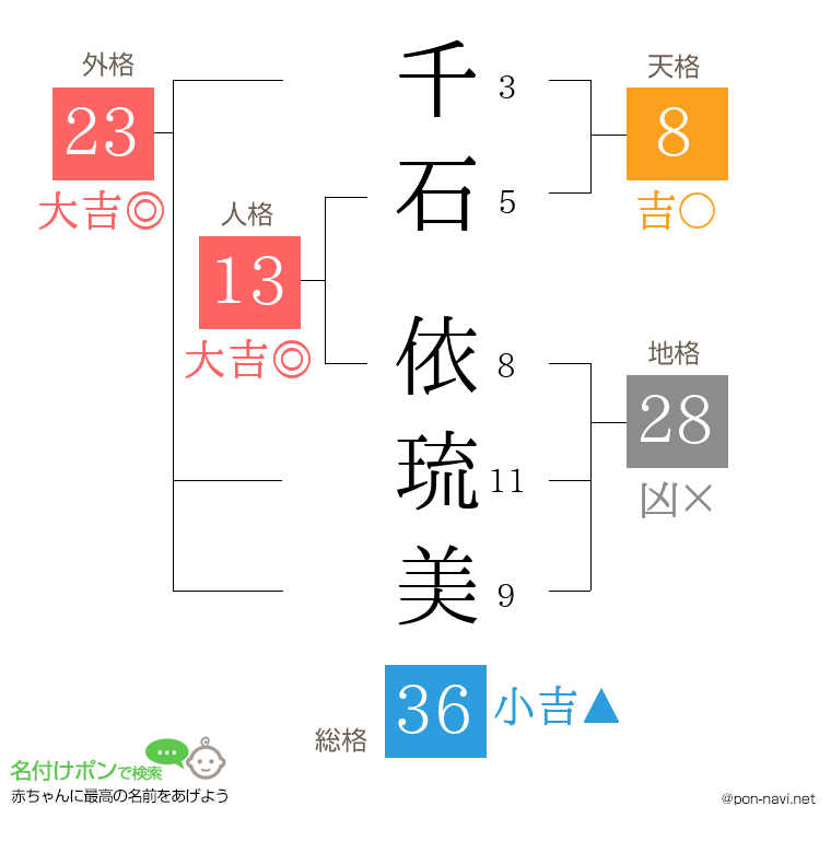 千石 依琉美さんの姓名判断結果