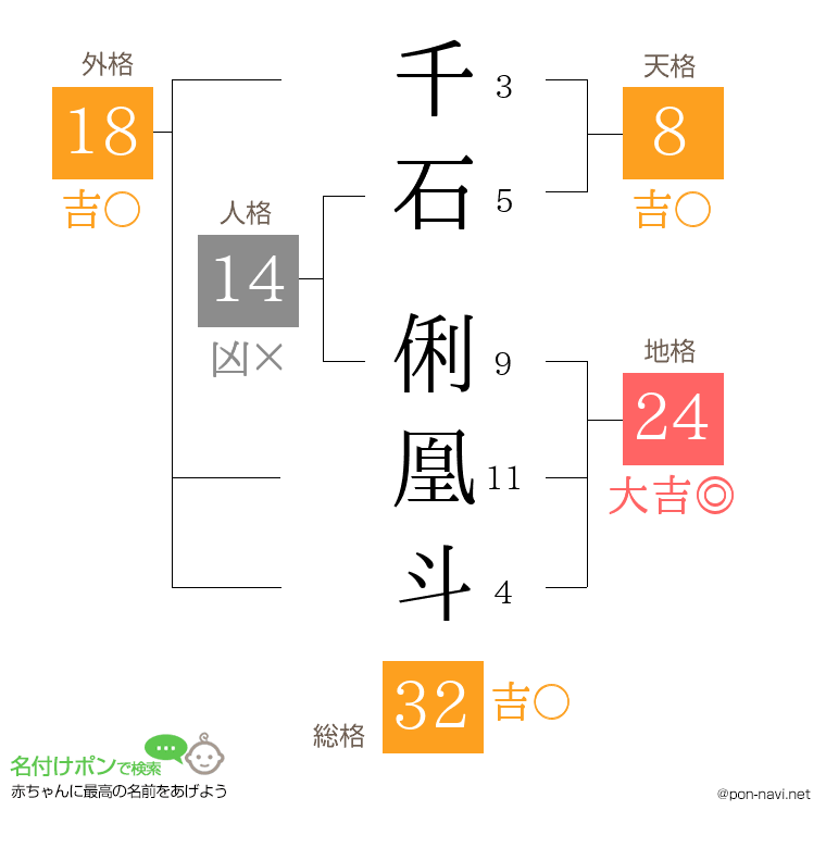 千石 俐凰斗さんの姓名判断結果