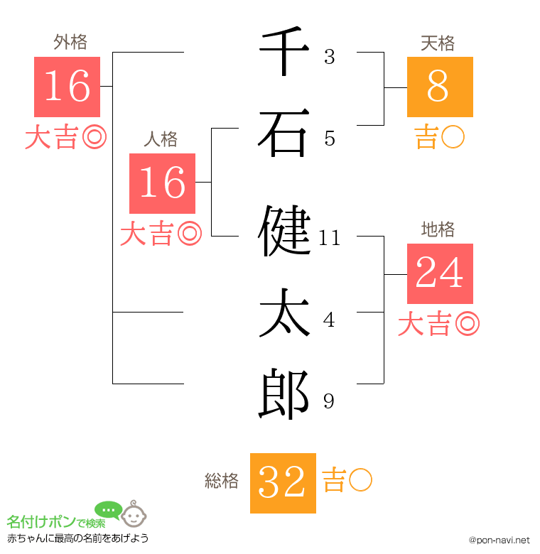 千石 健太郎さんの姓名判断結果