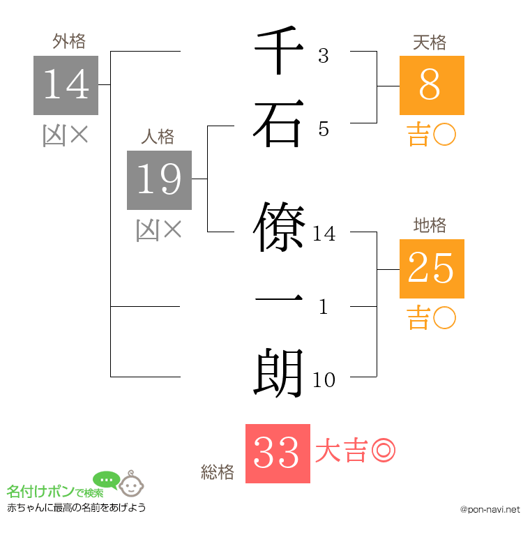 千石 僚一朗さんの姓名判断結果
