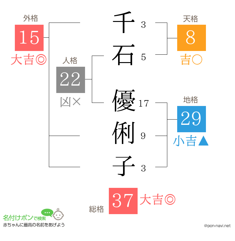 千石 優俐子さんの姓名判断結果