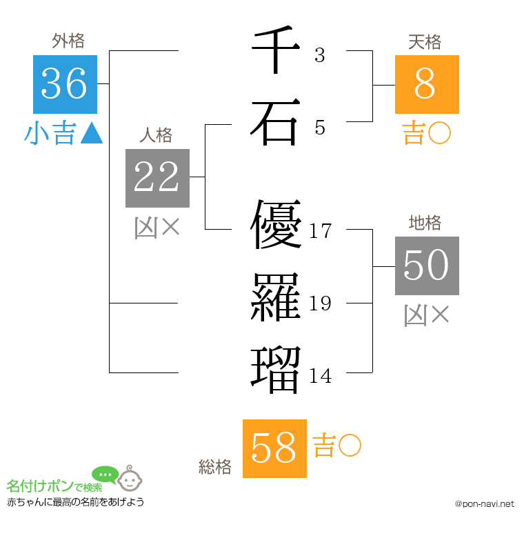千石 優羅瑠さんの姓名判断結果