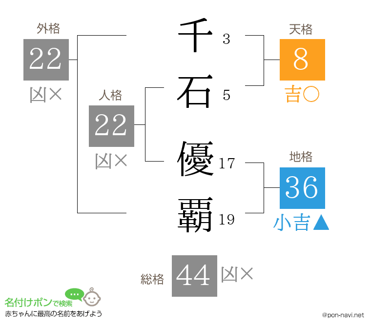 千石 優覇さんの姓名判断結果